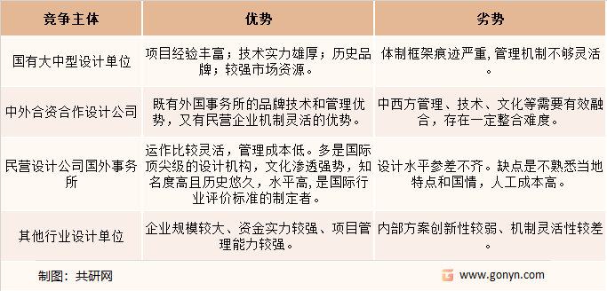 bck体育官网手机版BCK体育官网2022年中国建筑设计行业市场规模及竞争格局分析(图2)