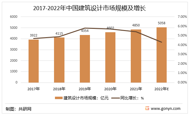 bck体育官网手机版BCK体育官网2022年中国建筑设计行业市场规模及竞争格局分析(图1)