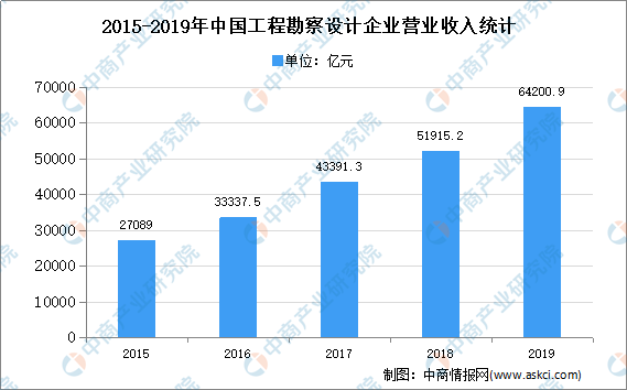 BCK体育官网2020年中国建筑设计市场现状及发展趋势预测分析(图1)