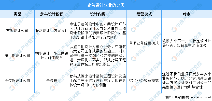 bck体育官网手机版2022年中国建筑设计行业市场现状及发展前景预测分析(图1)