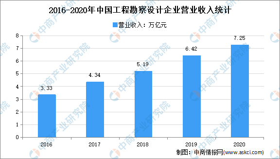 bck体育官网手机版2022年中国建筑设计行业市场现状及发展前景预测分析(图3)