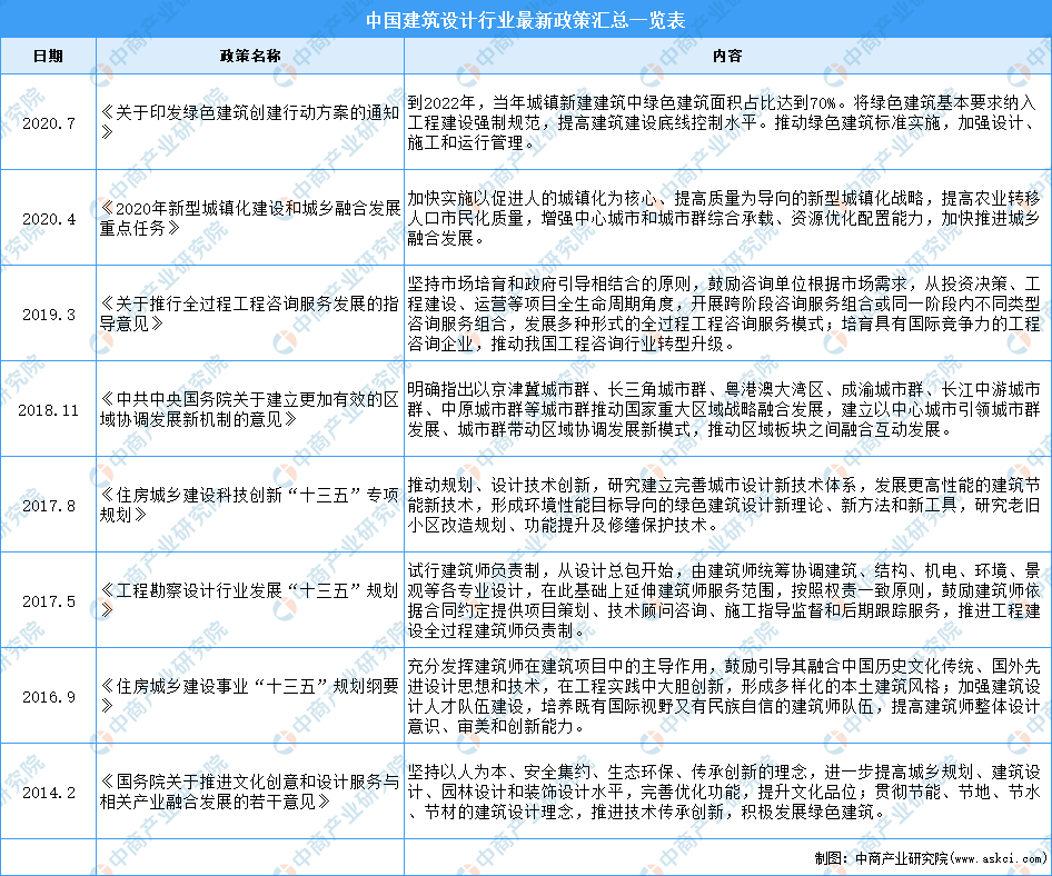 bck体育官网手机版2022年中国建筑设计行业市场现状及发展前景预测分析(图2)