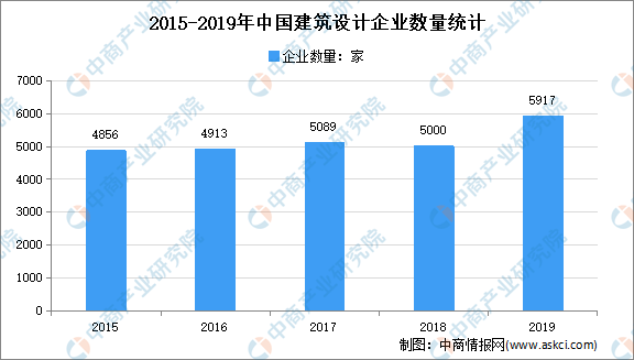 bck体育官网手机版2022年中国建筑设计行业市场现状及发展前景预测分析(图4)