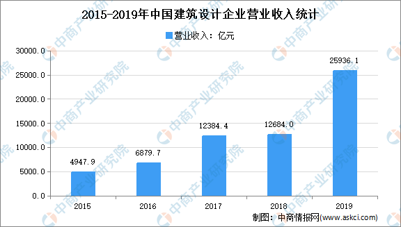 bck体育官网手机版2022年中国建筑设计行业市场现状及发展前景预测分析(图5)