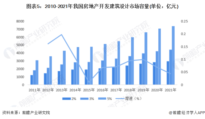 BCK体育官网2022年中国建筑设计行业市场现状及发展前景分析 bck体育官网手机版建筑设计市场容量增速下降【组图】(图5)