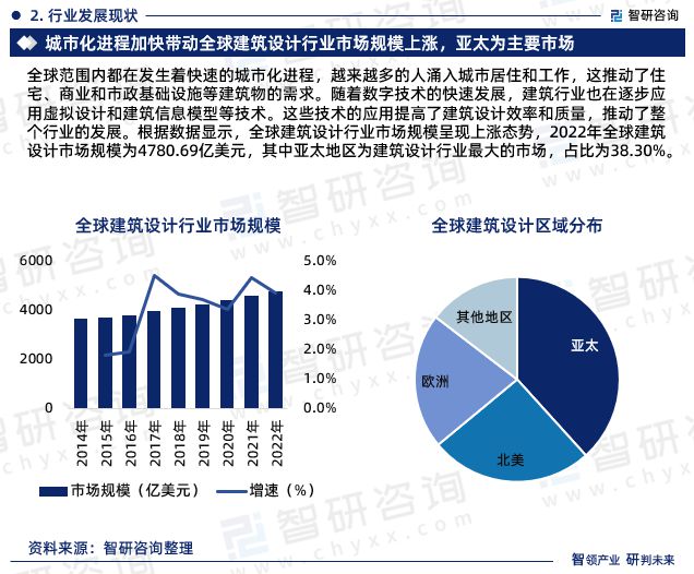 bck体育官网入口2023年建筑设计行业报告：市场规模、供需态势及发展前景预测(图4)