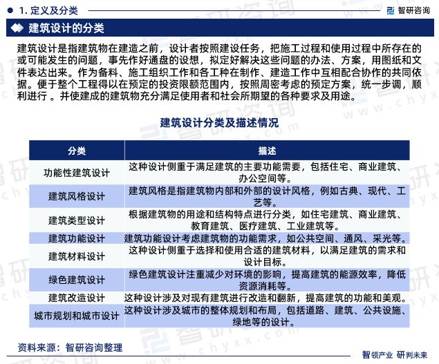 bck体育官网入口2023年建筑设计行业报告：市场规模、供需态势及发展前景预测(图3)