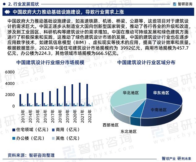 bck体育官网入口2023年建筑设计行业报告：市场规模、供需态势及发展前景预测(图5)