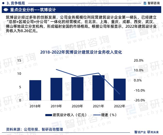 bck体育官网入口2023年建筑设计行业报告：市场规模、供需态势及发展前景预测(图7)