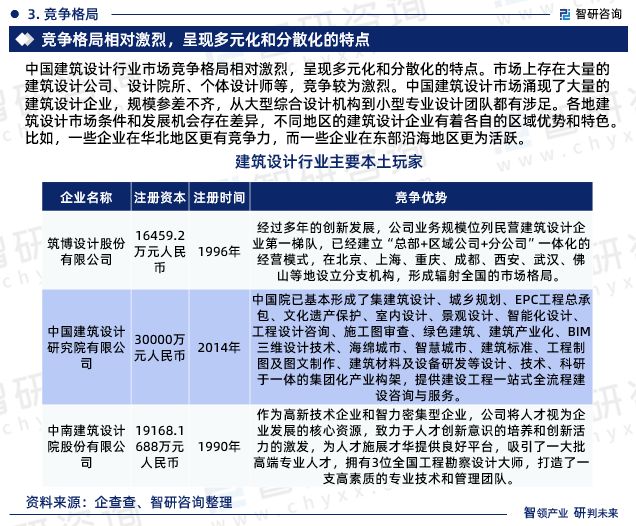 bck体育官网入口2023年建筑设计行业报告：市场规模、供需态势及发展前景预测(图6)