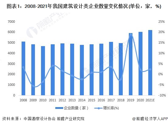 2022年中国建筑设计行业发展现状及市场规模分析 bck体育官网入口营业收入规模快速扩大【组图】(图1)