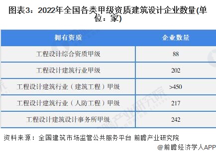 2022年中国建筑设计行业发展现状及市场规模分析 bck体育官网入口营业收入规模快速扩大【组图】(图3)