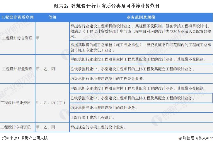 2022年中国建筑设计行业发展现状及市场规模分析 bck体育官网入口营业收入规模快速扩大【组图】(图2)