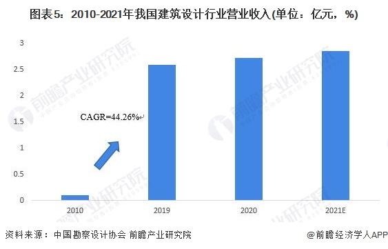 2022年中国建筑设计行业发展现状及市场规模分析 bck体育官网入口营业收入规模快速扩大【组图】(图5)