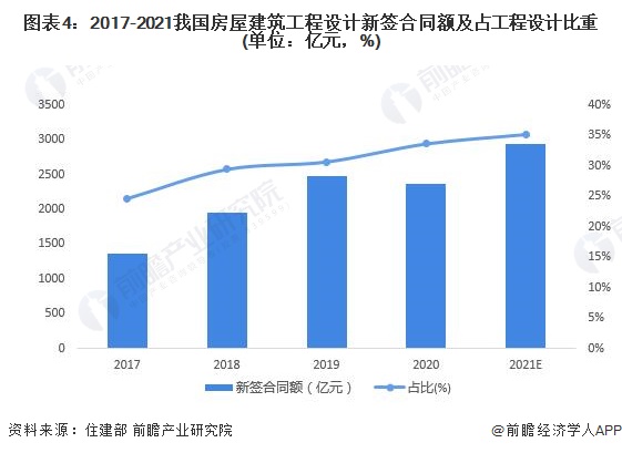 2022年中国建筑设计行业发展现状及市场规模分析 bck体育官网入口营业收入规模快速扩大【组图】(图4)