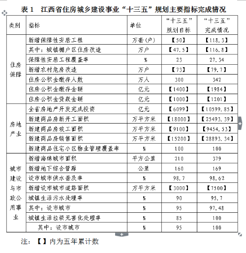 bck体育官网入口BCK体育官网bck手机版建筑设计关于印发江西省“十四五”住房城乡建设发展规划的通知(图1)