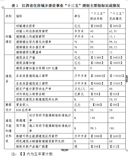 bck体育官网入口BCK体育官网bck手机版建筑设计关于印发江西省“十四五”住房城乡建设发展规划的通知(图2)