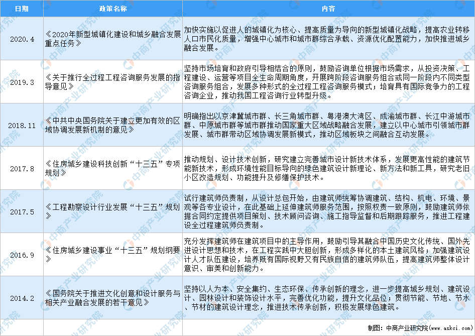 bck体育官网入口2020年中国建筑设计行业最新政策汇总一览（图）(图1)