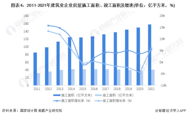 2022年中国建筑设计市场需求现状及发展趋势分析 建筑业发展及国家政策引导带动行业市场需求持续扩大【组图】(图4)