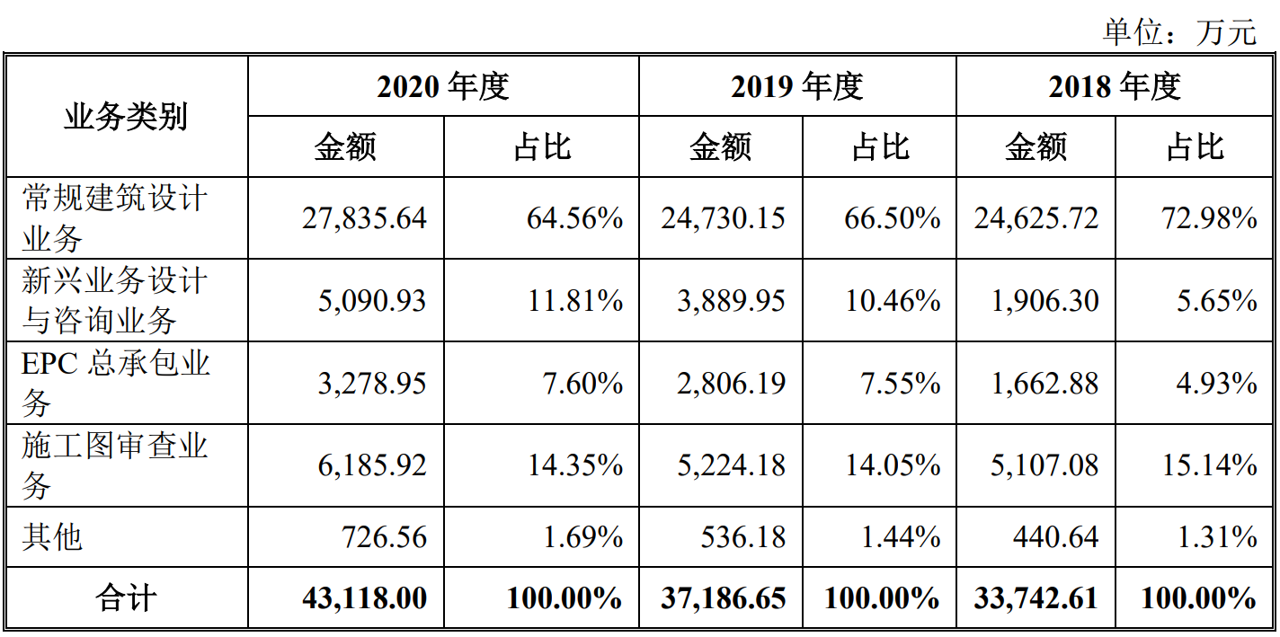 建研设计过会创业板 A股建筑设计“军团”再扩容(图1)