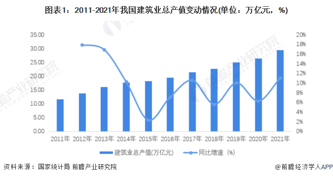 2022年中国建筑设计市场需求现状及发展趋势分析 建筑业发展及国家政策引导带动行业市场需求持续扩大【组图】(图1)