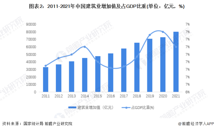 2022年中国建筑设计市场需求现状及发展趋势分析 建筑业发展及国家政策引导带动行业市场需求持续扩大【组图】(图2)