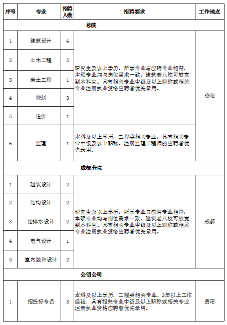 贵州省建筑设计研究院有限责任公司2023-2024年招聘27人(图1)