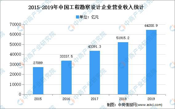 2020年中国建筑设计行业存在问题及发展前景预测分析(图1)