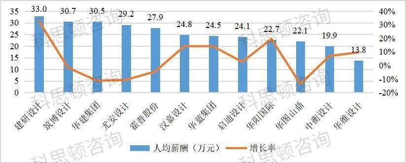 12家建筑设计上市公司薪酬情况(图1)