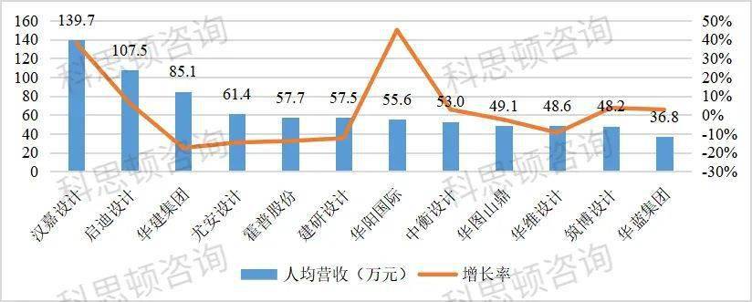 12家建筑设计上市公司薪酬情况(图2)