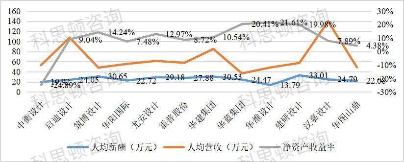 12家建筑设计上市公司薪酬情况(图3)