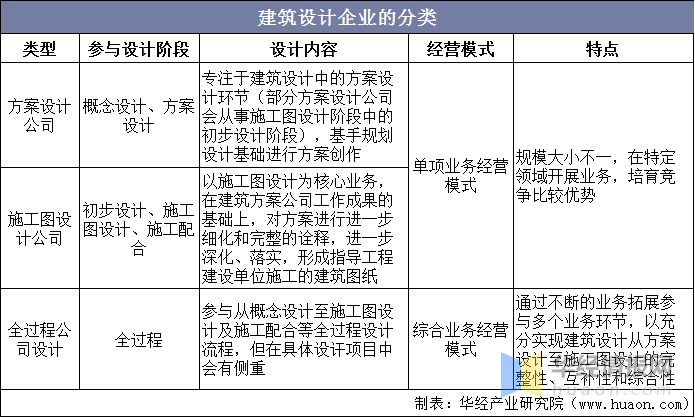 BCK体育官网建筑设计企业有哪些分类建筑设计行业的发展趋势怎么样？(图1)