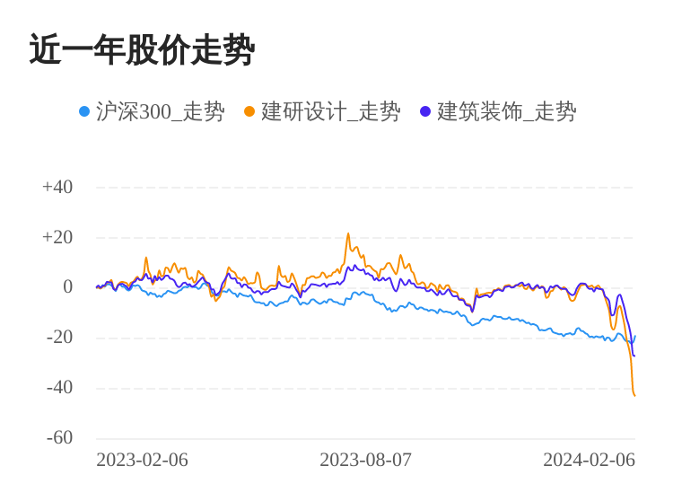 建研设计02月6日下跌股价创历史新低(图1)