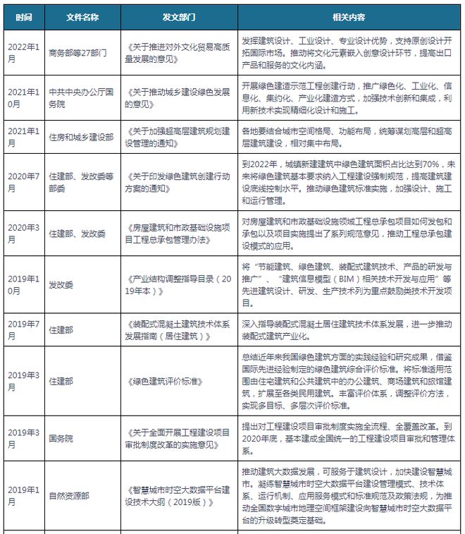 中国及部分省份建筑设计行业相关政策汇总 支持原创设计开拓市场(图1)