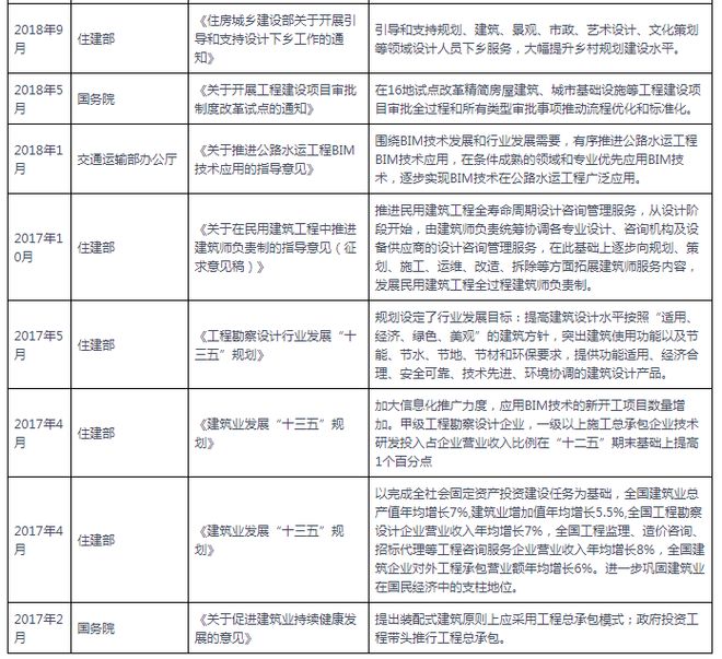 中国及部分省份建筑设计行业相关政策汇总 支持原创设计开拓市场(图2)