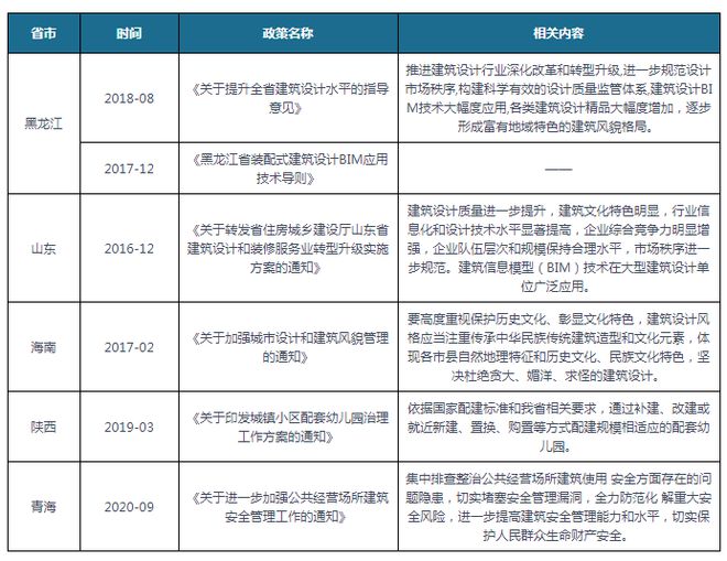 中国及部分省份建筑设计行业相关政策汇总 支持原创设计开拓市场(图3)