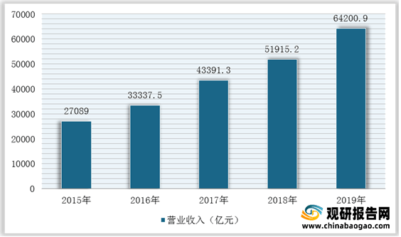 bck体育官网手机版我国建筑设计行业市场规模、从业人员、营收、下游需求规模及竞争格局分析(图3)