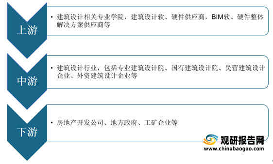 bck体育官网手机版我国建筑设计行业市场规模、从业人员、营收、下游需求规模及竞争格局分析(图1)