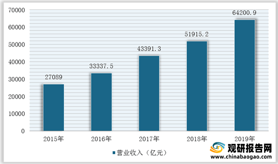 bck体育官网手机版我国建筑设计行业市场规模、从业人员、营收、下游需求规模及竞争格局分析(图2)