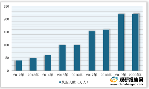 bck体育官网手机版我国建筑设计行业市场规模、从业人员、营收、下游需求规模及竞争格局分析(图5)