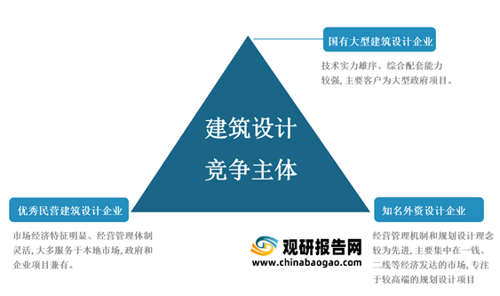 bck体育官网手机版我国建筑设计行业市场规模、从业人员、营收、下游需求规模及竞争格局分析(图15)